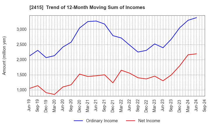 2415 Human Holdings Co.,Ltd.: Trend of 12-Month Moving Sum of Incomes