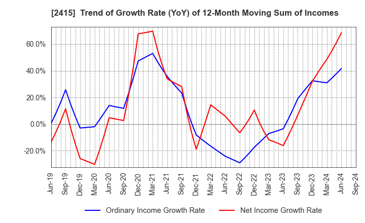 2415 Human Holdings Co.,Ltd.: Trend of Growth Rate (YoY) of 12-Month Moving Sum of Incomes