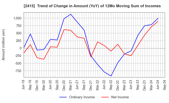 2415 Human Holdings Co.,Ltd.: Trend of Change in Amount (YoY) of 12Mo Moving Sum of Incomes