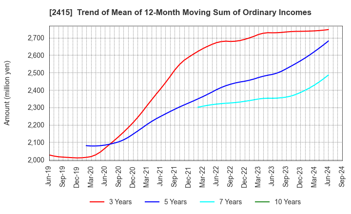 2415 Human Holdings Co.,Ltd.: Trend of Mean of 12-Month Moving Sum of Ordinary Incomes