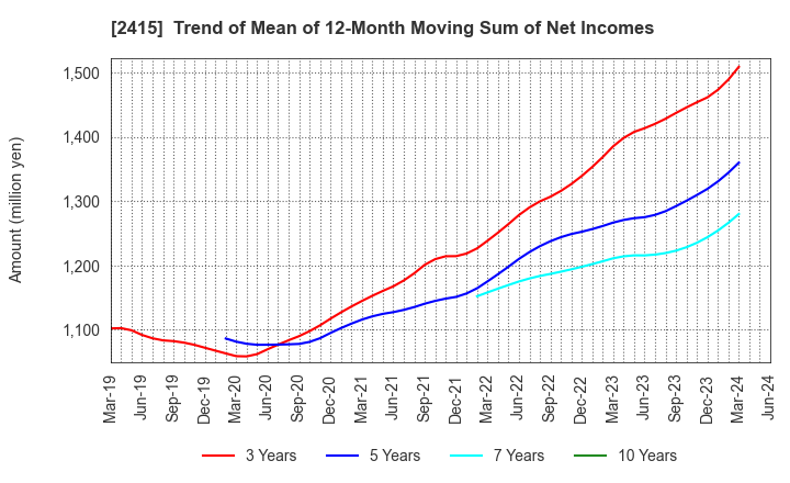 2415 Human Holdings Co.,Ltd.: Trend of Mean of 12-Month Moving Sum of Net Incomes