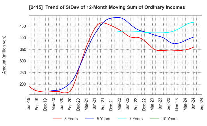 2415 Human Holdings Co.,Ltd.: Trend of StDev of 12-Month Moving Sum of Ordinary Incomes