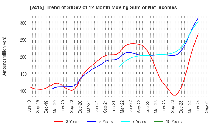 2415 Human Holdings Co.,Ltd.: Trend of StDev of 12-Month Moving Sum of Net Incomes