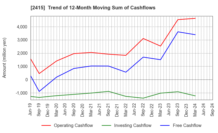 2415 Human Holdings Co.,Ltd.: Trend of 12-Month Moving Sum of Cashflows