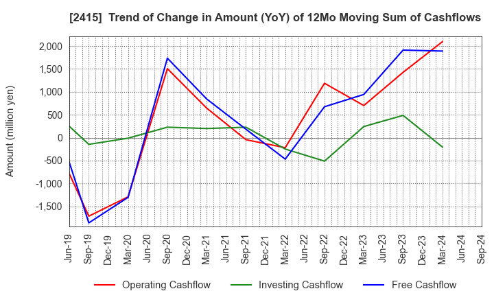 2415 Human Holdings Co.,Ltd.: Trend of Change in Amount (YoY) of 12Mo Moving Sum of Cashflows