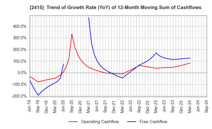 2415 Human Holdings Co.,Ltd.: Trend of Growth Rate (YoY) of 12-Month Moving Sum of Cashflows