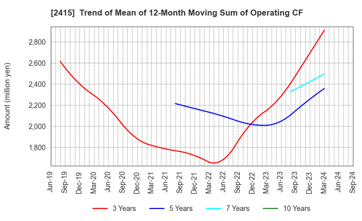 2415 Human Holdings Co.,Ltd.: Trend of Mean of 12-Month Moving Sum of Operating CF