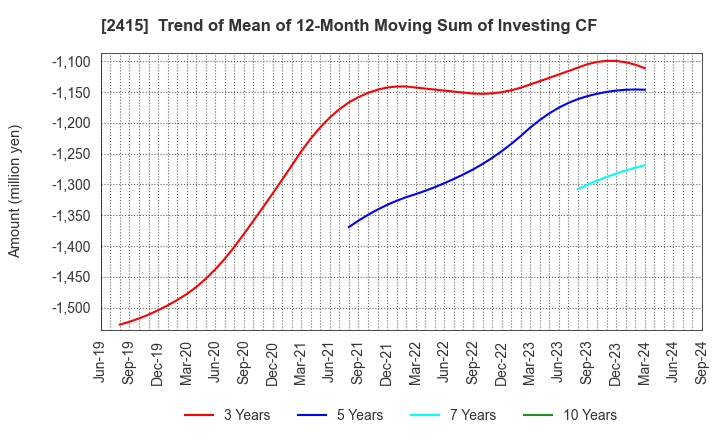 2415 Human Holdings Co.,Ltd.: Trend of Mean of 12-Month Moving Sum of Investing CF