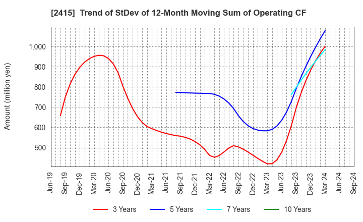 2415 Human Holdings Co.,Ltd.: Trend of StDev of 12-Month Moving Sum of Operating CF