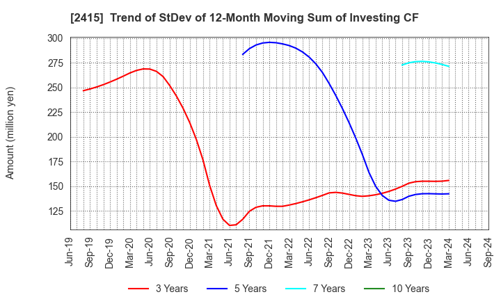 2415 Human Holdings Co.,Ltd.: Trend of StDev of 12-Month Moving Sum of Investing CF