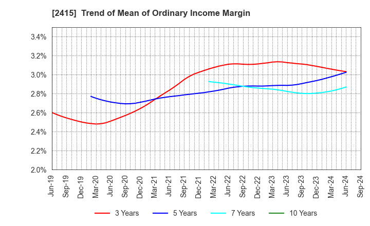 2415 Human Holdings Co.,Ltd.: Trend of Mean of Ordinary Income Margin