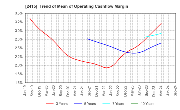 2415 Human Holdings Co.,Ltd.: Trend of Mean of Operating Cashflow Margin