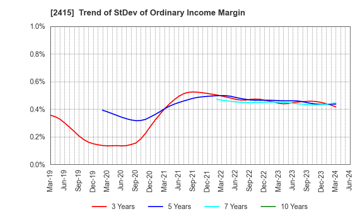 2415 Human Holdings Co.,Ltd.: Trend of StDev of Ordinary Income Margin