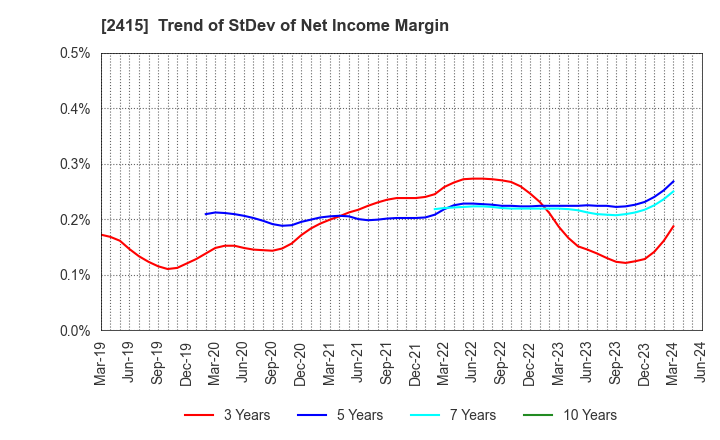 2415 Human Holdings Co.,Ltd.: Trend of StDev of Net Income Margin