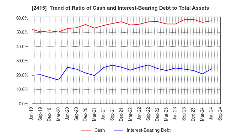 2415 Human Holdings Co.,Ltd.: Trend of Ratio of Cash and Interest-Bearing Debt to Total Assets