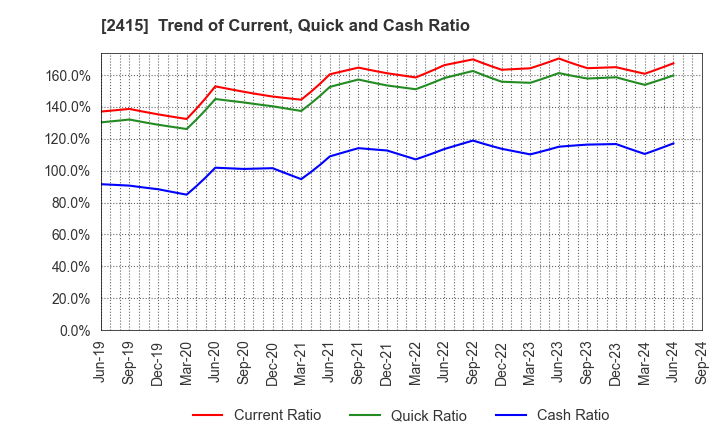 2415 Human Holdings Co.,Ltd.: Trend of Current, Quick and Cash Ratio