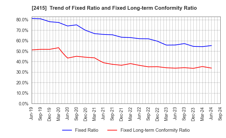 2415 Human Holdings Co.,Ltd.: Trend of Fixed Ratio and Fixed Long-term Conformity Ratio