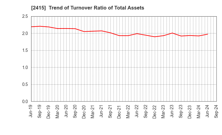 2415 Human Holdings Co.,Ltd.: Trend of Turnover Ratio of Total Assets