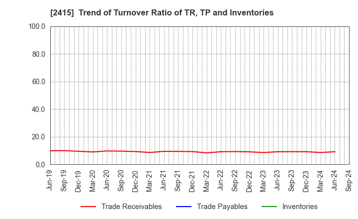 2415 Human Holdings Co.,Ltd.: Trend of Turnover Ratio of TR, TP and Inventories