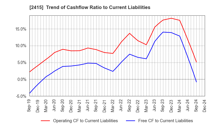 2415 Human Holdings Co.,Ltd.: Trend of Cashflow Ratio to Current Liabilities