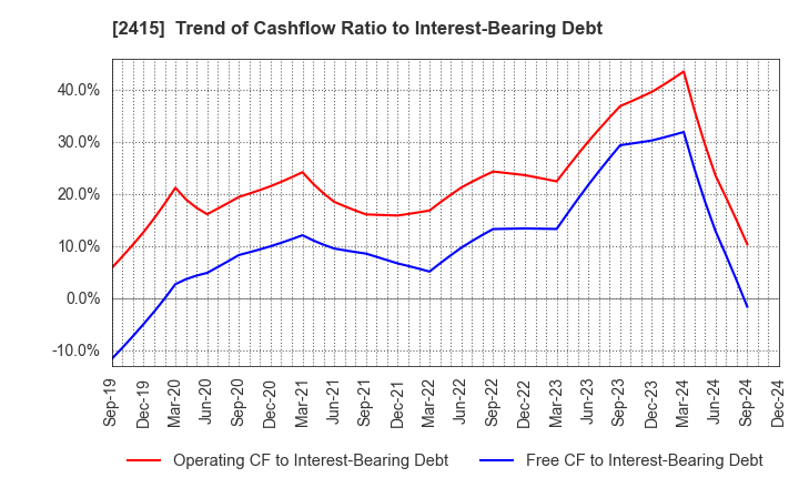 2415 Human Holdings Co.,Ltd.: Trend of Cashflow Ratio to Interest-Bearing Debt