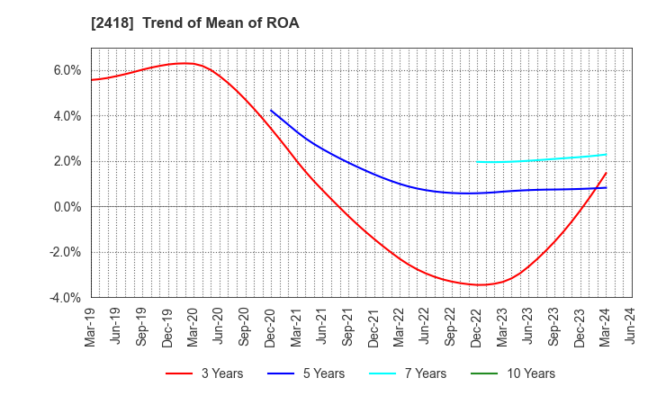 2418 TSUKADA GLOBAL HOLDINGS Inc.: Trend of Mean of ROA