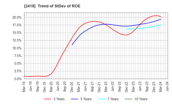 2418 TSUKADA GLOBAL HOLDINGS Inc.: Trend of StDev of ROE