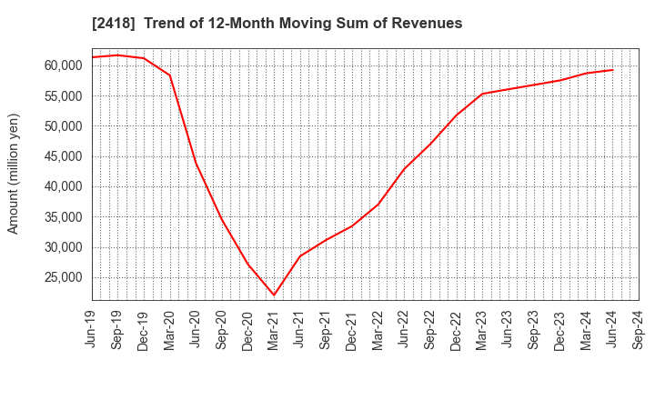 2418 TSUKADA GLOBAL HOLDINGS Inc.: Trend of 12-Month Moving Sum of Revenues