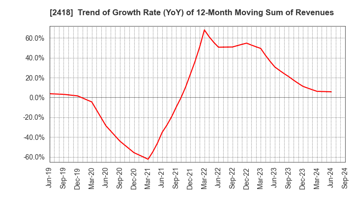 2418 TSUKADA GLOBAL HOLDINGS Inc.: Trend of Growth Rate (YoY) of 12-Month Moving Sum of Revenues