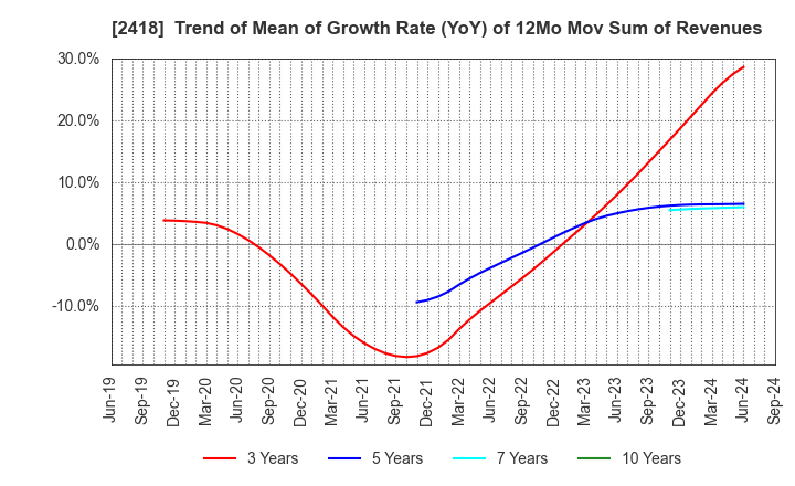 2418 TSUKADA GLOBAL HOLDINGS Inc.: Trend of Mean of Growth Rate (YoY) of 12Mo Mov Sum of Revenues