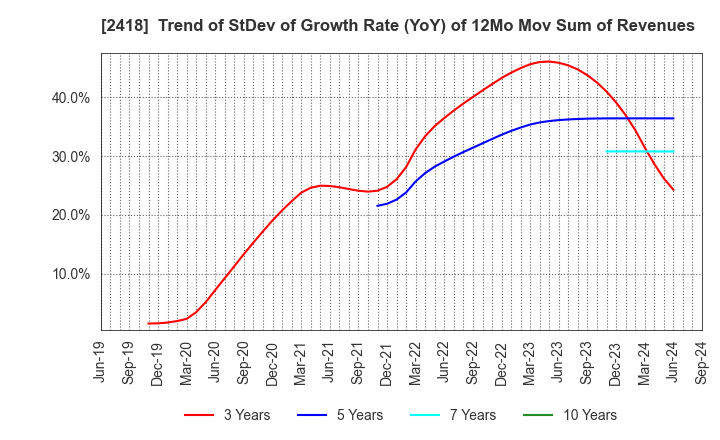 2418 TSUKADA GLOBAL HOLDINGS Inc.: Trend of StDev of Growth Rate (YoY) of 12Mo Mov Sum of Revenues