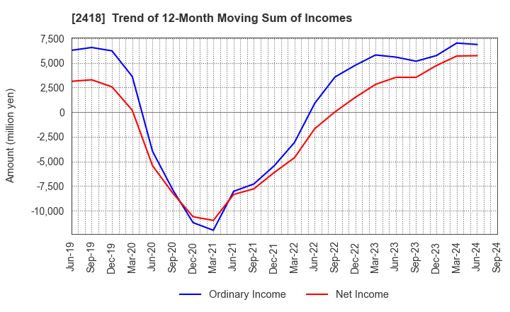 2418 TSUKADA GLOBAL HOLDINGS Inc.: Trend of 12-Month Moving Sum of Incomes