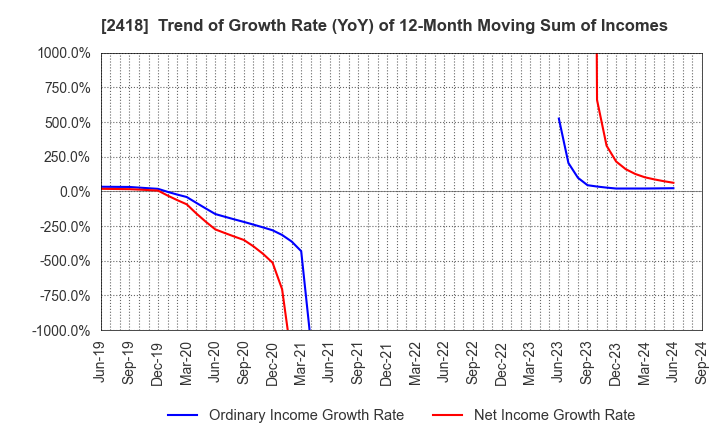 2418 TSUKADA GLOBAL HOLDINGS Inc.: Trend of Growth Rate (YoY) of 12-Month Moving Sum of Incomes