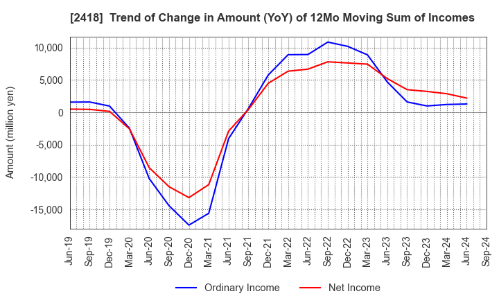 2418 TSUKADA GLOBAL HOLDINGS Inc.: Trend of Change in Amount (YoY) of 12Mo Moving Sum of Incomes