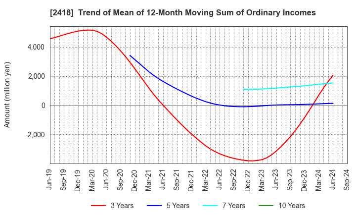 2418 TSUKADA GLOBAL HOLDINGS Inc.: Trend of Mean of 12-Month Moving Sum of Ordinary Incomes