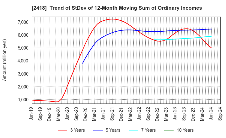 2418 TSUKADA GLOBAL HOLDINGS Inc.: Trend of StDev of 12-Month Moving Sum of Ordinary Incomes