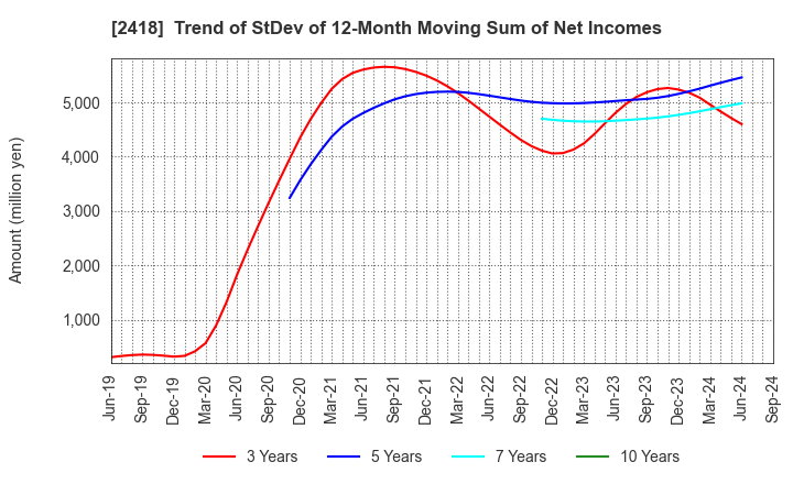 2418 TSUKADA GLOBAL HOLDINGS Inc.: Trend of StDev of 12-Month Moving Sum of Net Incomes