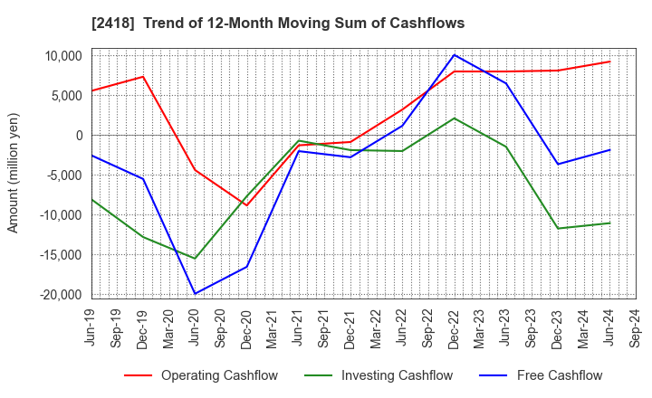 2418 TSUKADA GLOBAL HOLDINGS Inc.: Trend of 12-Month Moving Sum of Cashflows