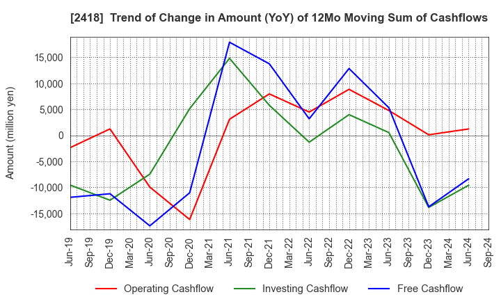 2418 TSUKADA GLOBAL HOLDINGS Inc.: Trend of Change in Amount (YoY) of 12Mo Moving Sum of Cashflows