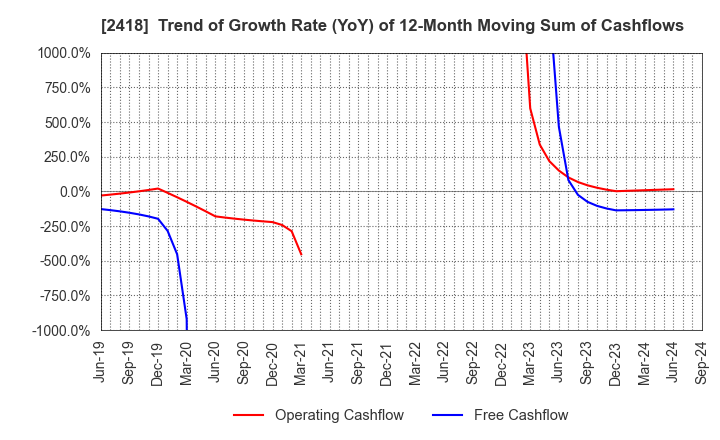 2418 TSUKADA GLOBAL HOLDINGS Inc.: Trend of Growth Rate (YoY) of 12-Month Moving Sum of Cashflows