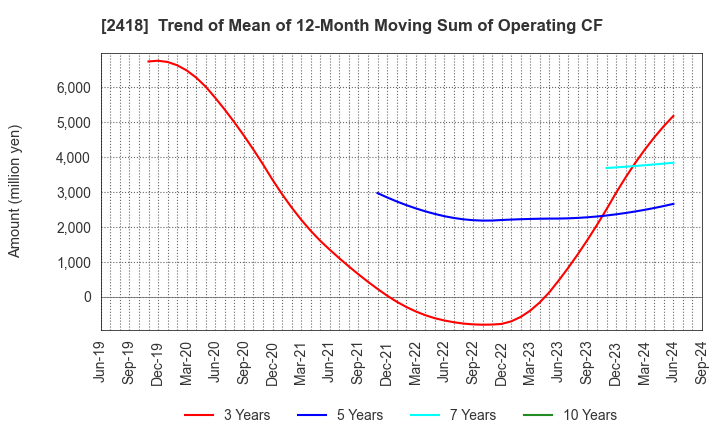 2418 TSUKADA GLOBAL HOLDINGS Inc.: Trend of Mean of 12-Month Moving Sum of Operating CF