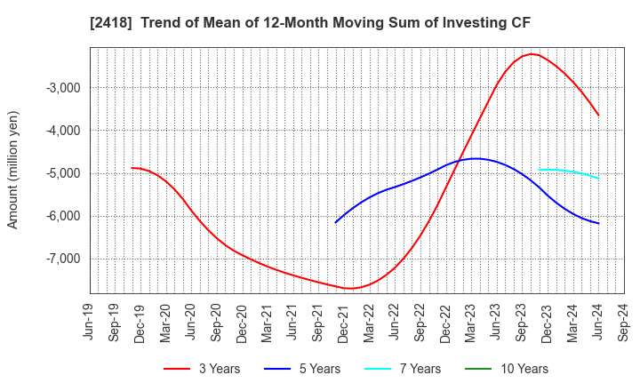 2418 TSUKADA GLOBAL HOLDINGS Inc.: Trend of Mean of 12-Month Moving Sum of Investing CF