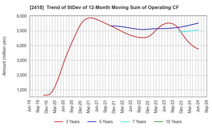 2418 TSUKADA GLOBAL HOLDINGS Inc.: Trend of StDev of 12-Month Moving Sum of Operating CF