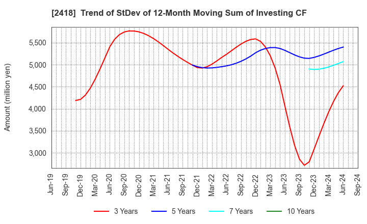 2418 TSUKADA GLOBAL HOLDINGS Inc.: Trend of StDev of 12-Month Moving Sum of Investing CF