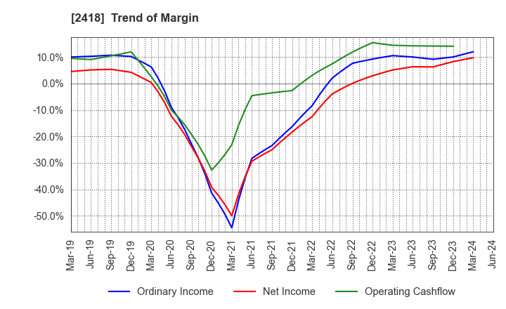 2418 TSUKADA GLOBAL HOLDINGS Inc.: Trend of Margin