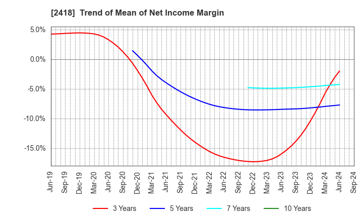 2418 TSUKADA GLOBAL HOLDINGS Inc.: Trend of Mean of Net Income Margin