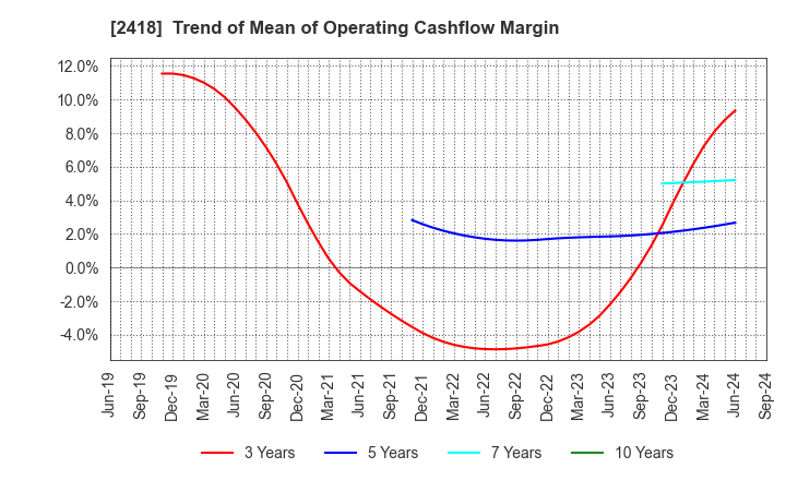 2418 TSUKADA GLOBAL HOLDINGS Inc.: Trend of Mean of Operating Cashflow Margin