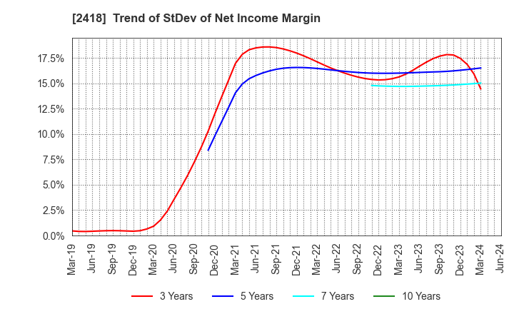 2418 TSUKADA GLOBAL HOLDINGS Inc.: Trend of StDev of Net Income Margin