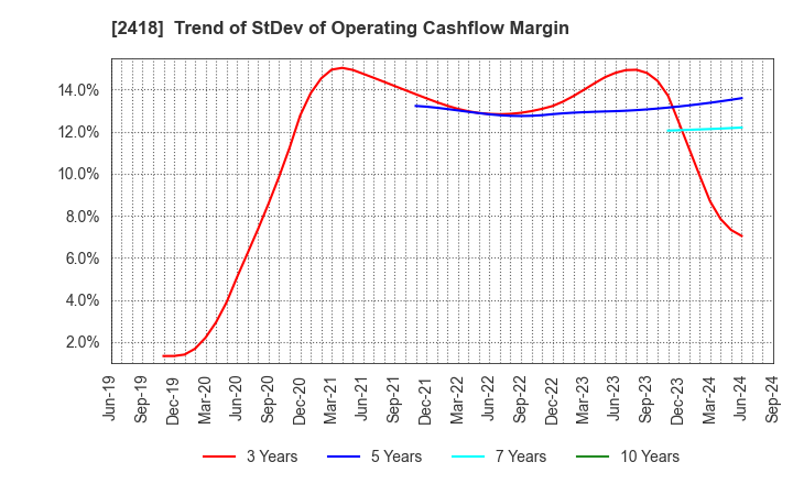 2418 TSUKADA GLOBAL HOLDINGS Inc.: Trend of StDev of Operating Cashflow Margin