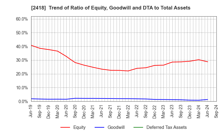 2418 TSUKADA GLOBAL HOLDINGS Inc.: Trend of Ratio of Equity, Goodwill and DTA to Total Assets